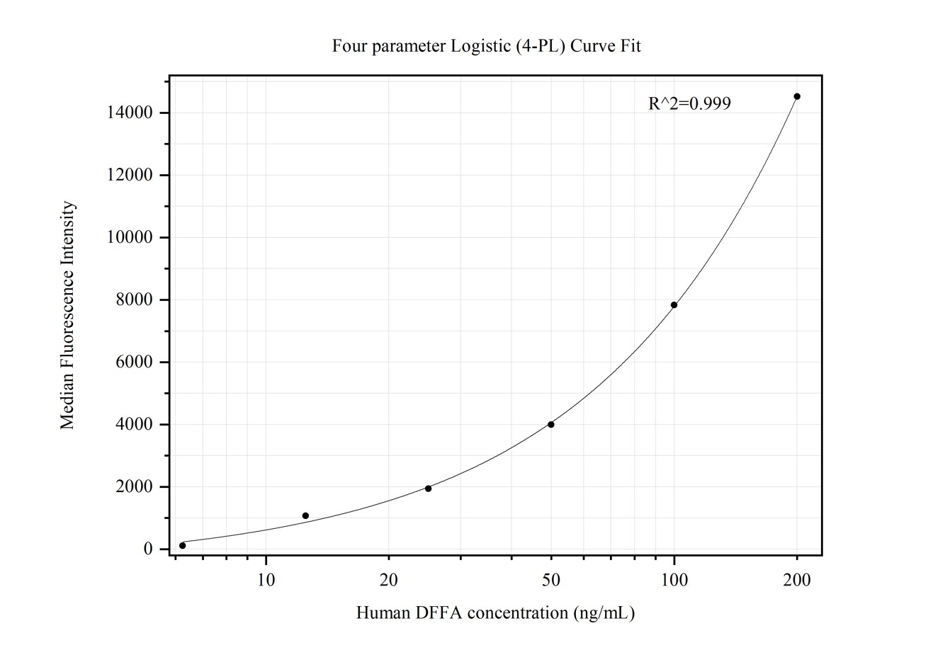 Cytometric bead array standard curve of MP50354-2